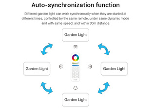 Zahradní LED svítídlo Mi-LiGHT | RGB+CCT | 100W | 7500lm | 2,4GHz + WiFI | 230V |