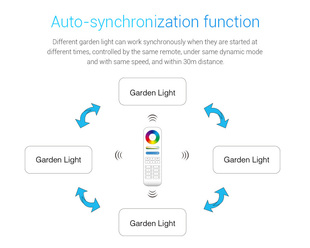 Zahradní LED svítídlo Mi-LiGHT | RGB+CCT | 25W | 2100lm | 2,4GHz + WiFI | 230V |