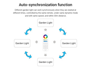 Zahradní LED svítídlo Mi-LiGHT | RGB+CCT | 50W | 4000lm | 2,4GHz + WiFI | 230V |